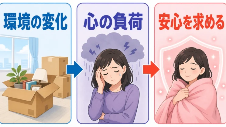 環境の変化で心の負荷が高まると、慣れた安心を求める気持ちが強くなることがあります。