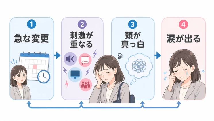 予定変更や刺激が重なる流れを知ると、自分の反応を責めにくくなります。