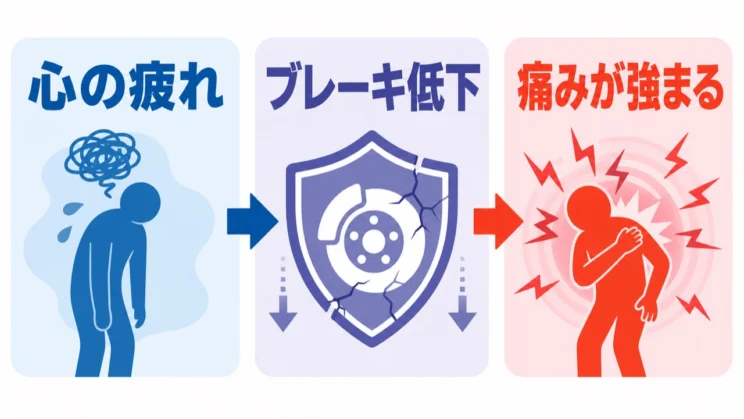 心の疲れで痛みを抑える働きが弱まると、痛みを強く感じやすくなります。