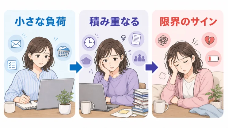 小さな負荷が積み重なった末の限界は、弱さではなく休息が必要なサインです。