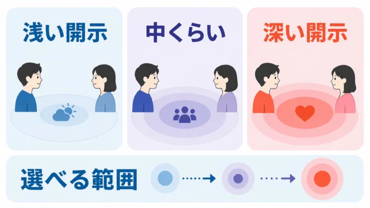 自己開示は深さを選べるもので、いきなり本音を全部話す必要はありません。