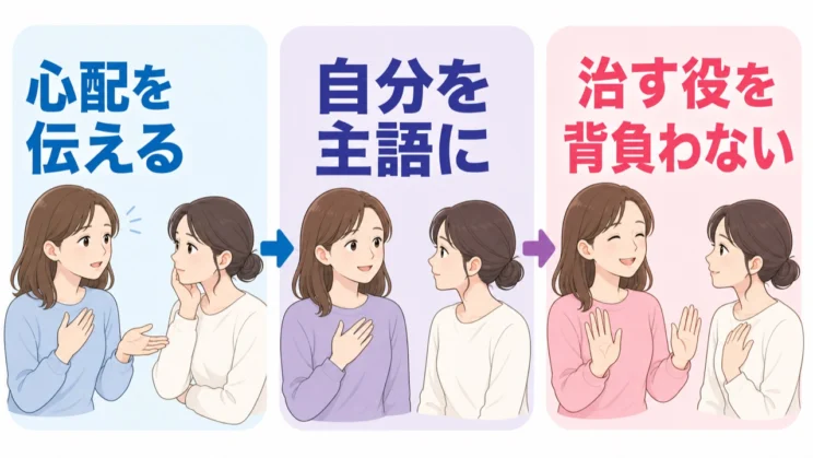 伝えるときは相手を責めず、自分を主語にして心配を伝えたうえで、治す責任までは背負わなくて大丈夫です。
