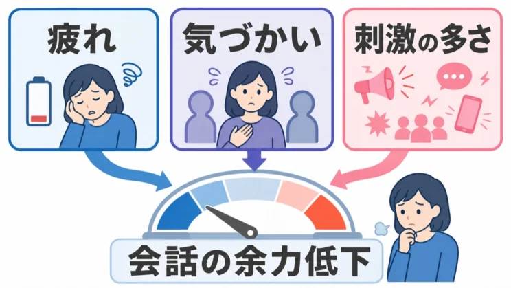 疲れや気づかい、刺激の多さが重なると、会話に回せる余力が低下します。