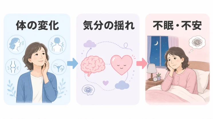体の変化が気分や睡眠へ影響することを知ると、本人の気の持ちようだけで捉えずに済みます。