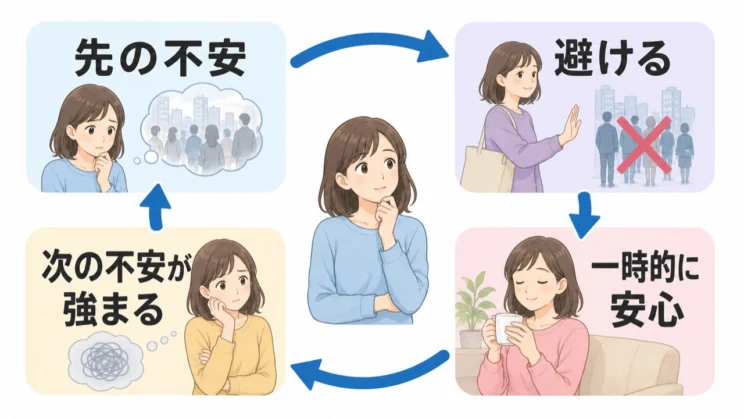 回避で一時的に楽になることが、次の予期不安を強める悪循環につながる場合があります。
