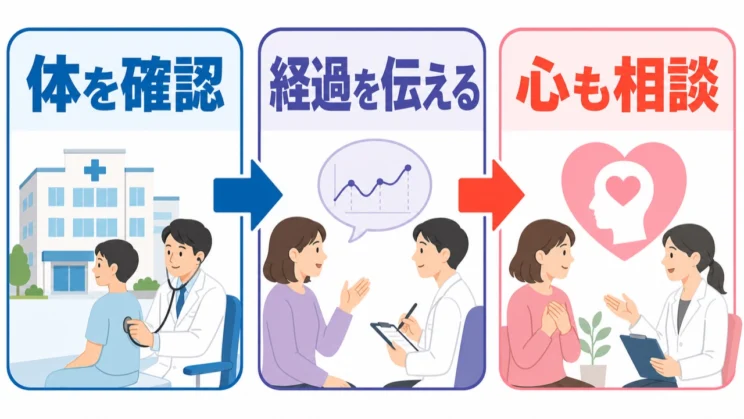 体の病気を確認しながら経過を伝え、必要に応じて心の側面も相談します。