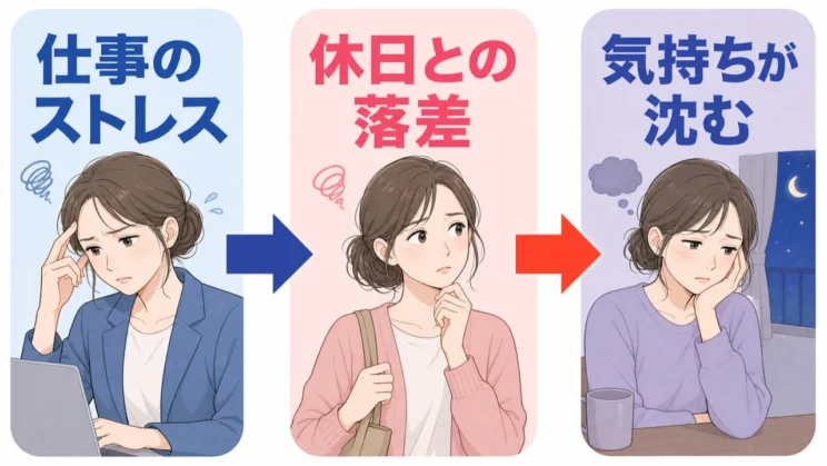 仕事のストレスと休日との落差が重なると、日曜の夜に気持ちが沈みやすくなります。