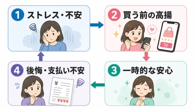 一時的な安心と後悔の循環を知ると、自分を責めずに立ち止まりやすくなります。