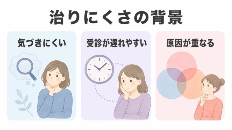 治りにくさの背景には、気づきにくさや受診の遅れ、複数の原因があります。