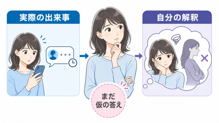 実際に起きた出来事と自分が足した解釈を分けると、不安を確定した事実として扱わずにすみます。