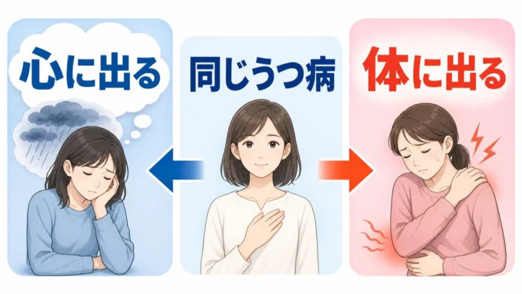 仮面うつ病は別の病気ではなく、うつ病が体の症状を中心に表れた状態です。