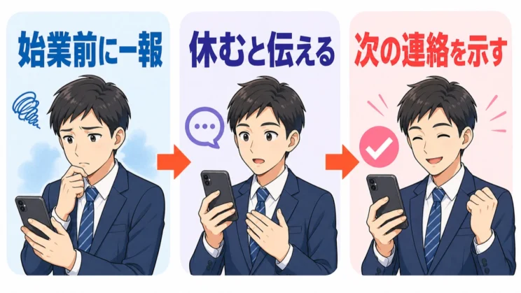 連絡は、早めの一報・休む意思・次の見込みの順で整理できます。