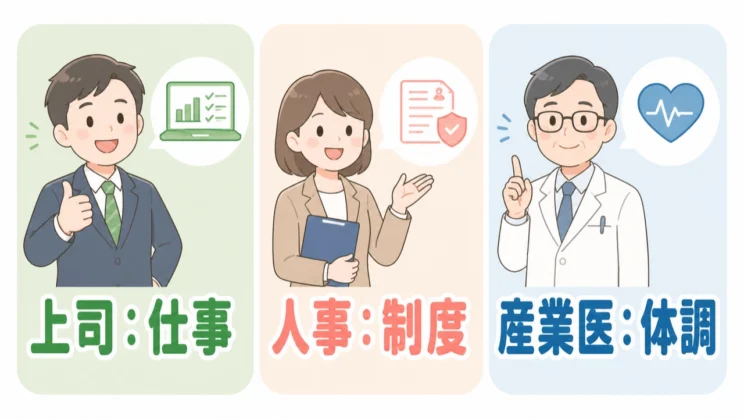 仕事の進め方は上司、制度は人事、体調は産業医と、困りごとごとに相手を分けられます。