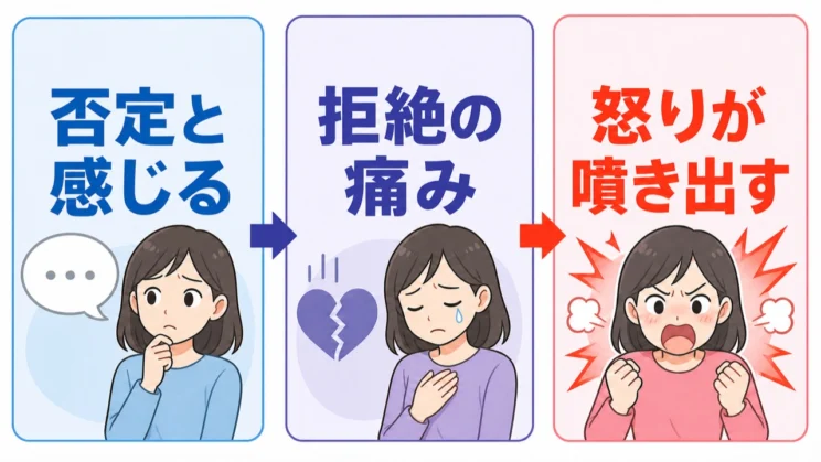 何気ない言葉を否定と受け取り、拒絶の痛みが怒りとして噴き出す流れを知ると、反応を症状として見やすくなります。