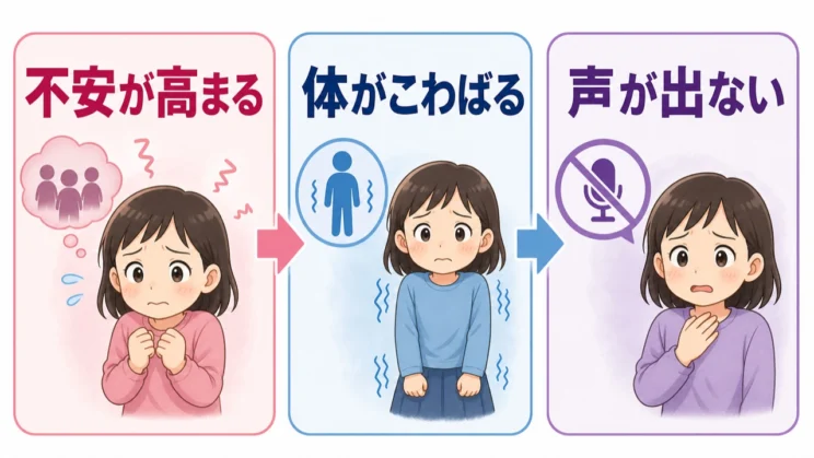 不安が高まると体がこわばり、話したいのに声が出ない反応につながります。