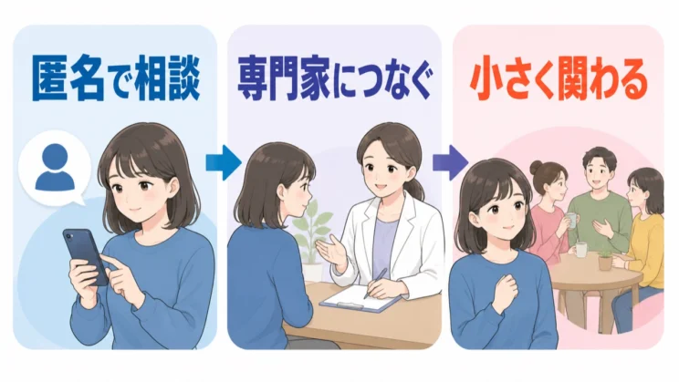 友達に頼れないときも、匿名の窓口から始めて専門家や小さな関わりへ進む順番を持てます。