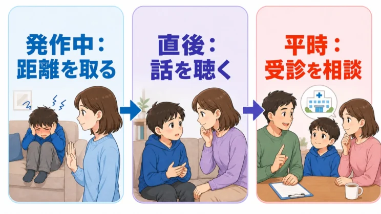 発作中は距離を取り、直後は短く耳を傾け、平時に受診を相談するという切り替えが大切です。