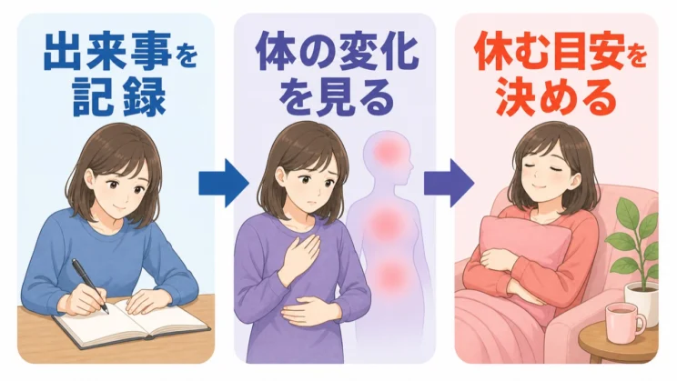 出来事と体の変化を記録し、休む目安を先に決めると、感情に頼らず限界へ気づきやすくなります。