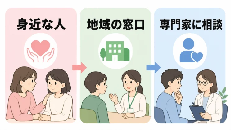 つらさが続くときは、身近な人や地域の窓口、専門家を頼れます。
