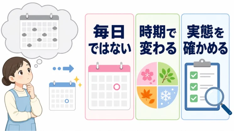 毎日起こると決めつけず、時期やクラスによる違いを含めて現場の実態を確かめていきます。