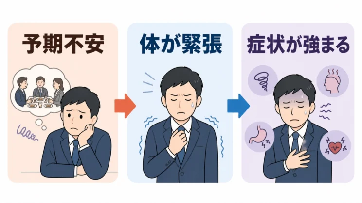 予期不安から緊張と身体症状が強まる流れは、意志の弱さではなく心身の反応です。