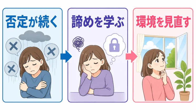 否定が続く環境で諦めを学んだなら、自分を責める前に、無力感を生んだ環境の側を見直すことが大切です。