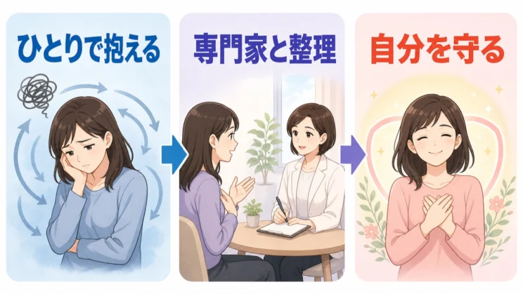考えが堂々巡りするときは、心理の専門家と一緒に気持ちを整理する方法があります。