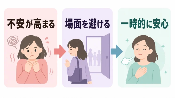 不安が高まると回避で一時的に楽になるため、避ける行動が繰り返されやすくなります。