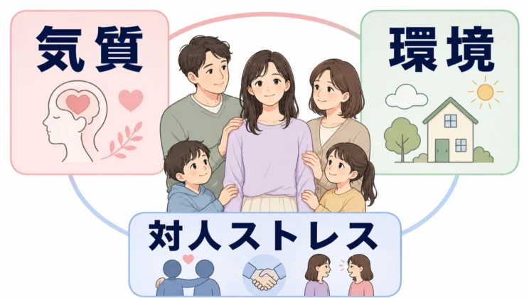 非定型うつ病の背景は気質・環境・対人ストレスなどが重なり、家族の誰か一人のせいとは限りません。