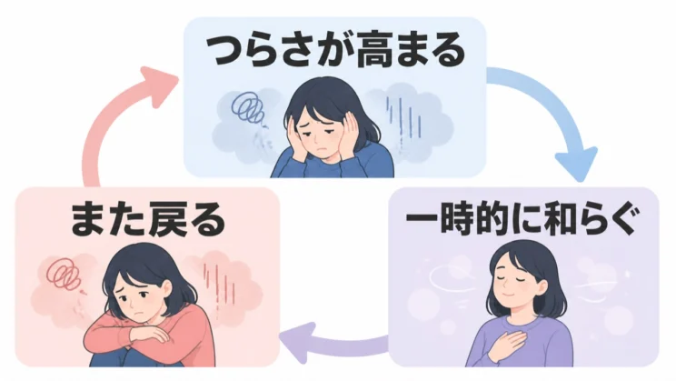 つらさが一時的に和らいでもまた戻る循環は、意志の弱さではなく対処の仕組みとして整理できます。