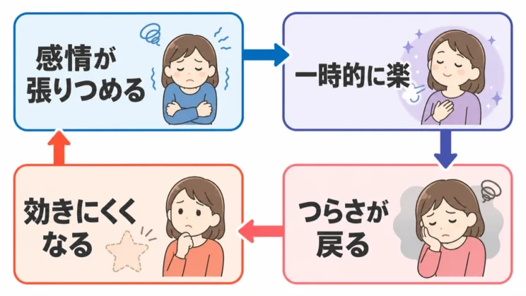 張りつめた感情が一時的に和らいでも、つらさが戻り、同じ対処が効きにくくなる循環が起こることがあります。