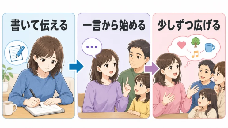 書くことや一言の返事から始め、話せる範囲を小さく広げていく方法があります。