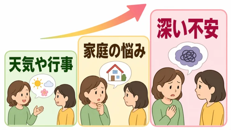 話す内容の深さは、相手への信頼度に合わせて段階を分けられます。