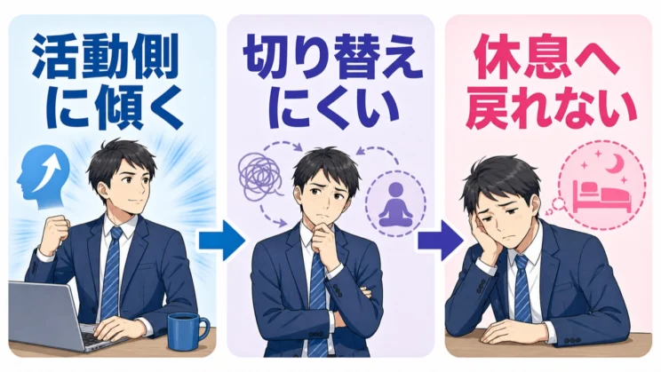 過緊張では神経が活動側へ傾き、休息へ切り替わりにくい状態が続きます。