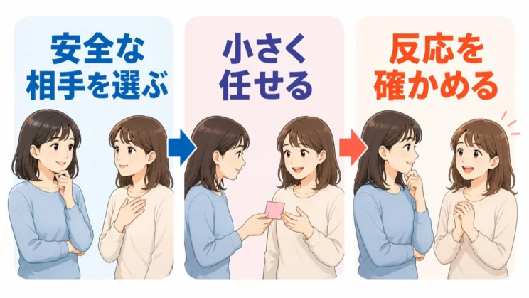一貫性が見える安全な相手を選び、小さく任せて反応を確かめる順番なら、信頼を無理なく試せます。