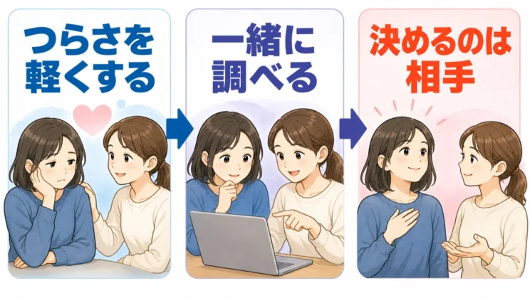 相談はつらさを軽くする選択肢として一緒に調べつつ、最終的に決める主導権は相手に残して伝えます。