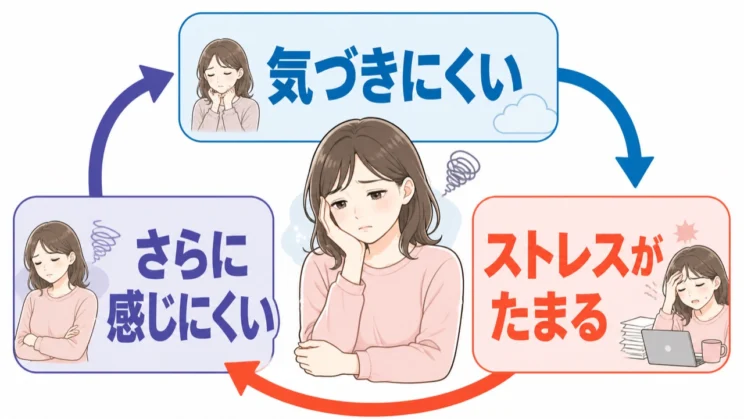 疲れへの気づきにくさがストレスをため、そのストレスがさらに感じにくさを強める循環があります。