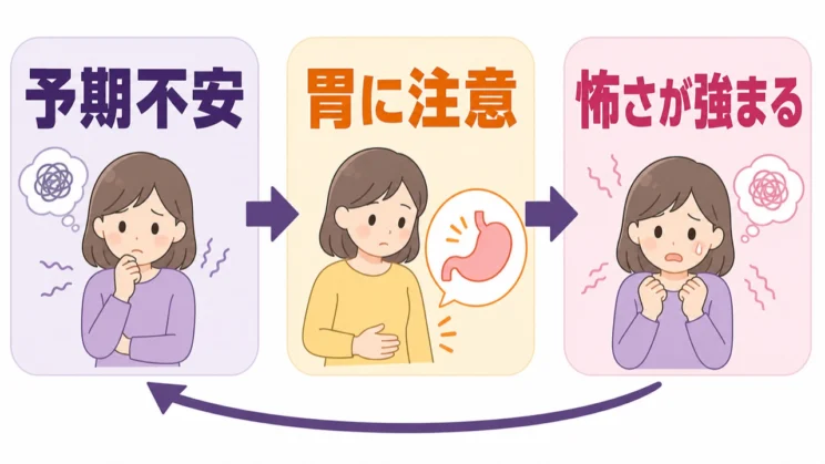 予期不安が胃の感覚への注意を強め、さらに怖さが高まる循環が起こります。