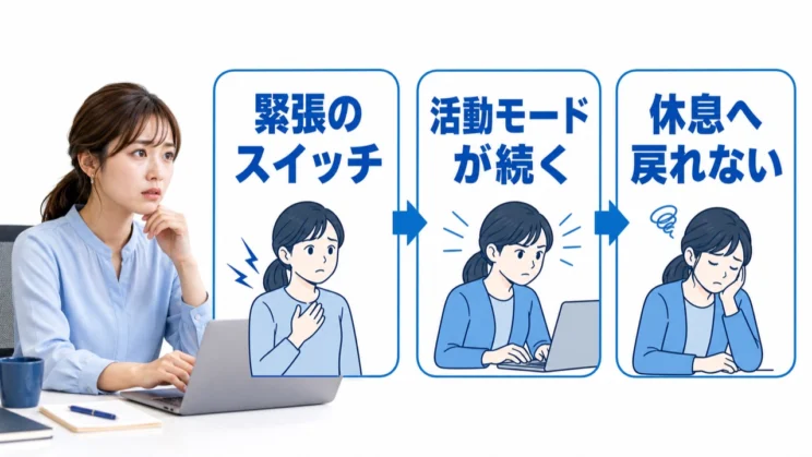 過緊張では活動モードが続き、体が休息へ切り替わりにくくなります。
