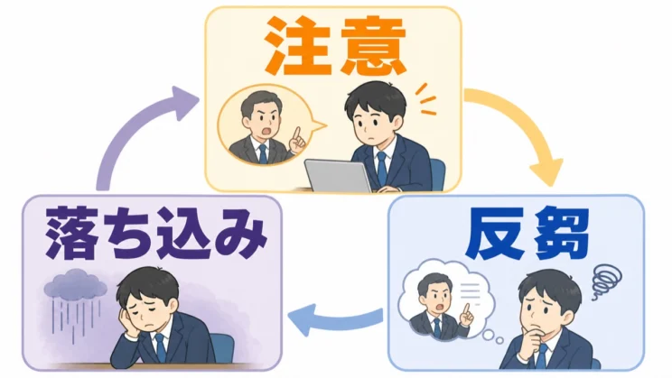 注意された場面を反芻するほど落ち込みが長引く循環には、その循環に気づくことが第一歩です。