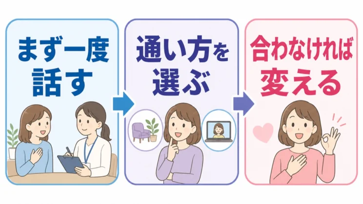 まず一度だけ話し、対面やオンラインなど通い方を選び、合わなければ相談先を変えるという進め方もできます。