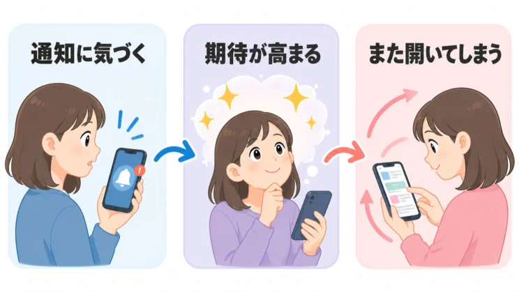 通知への気づきと期待が重なり、また開く行動が繰り返されやすくなります。