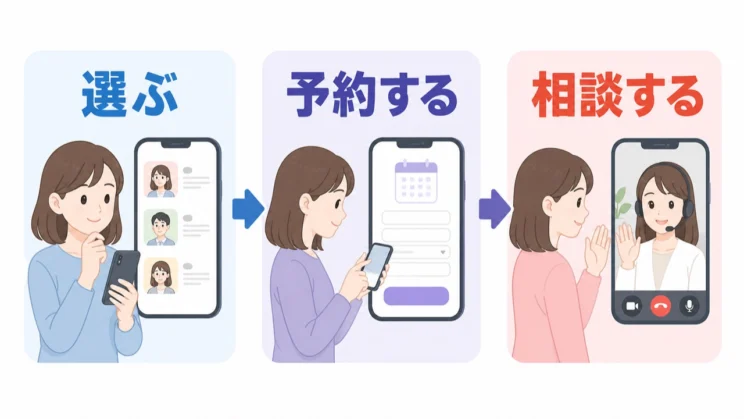 カウンセラーを選び、予約し、当日に相談するのが基本の流れです。