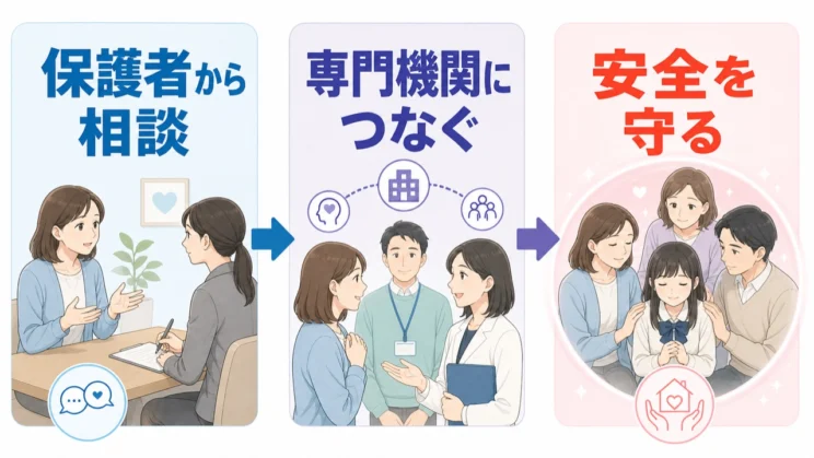 本人が動けない時期は保護者から相談を始め、専門機関につなぎながら安全を守れます。