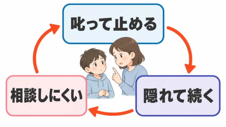 叱って止めようとすると隠れて続き、さらに相談しにくくなるため、まず関係を切らないことを優先します。