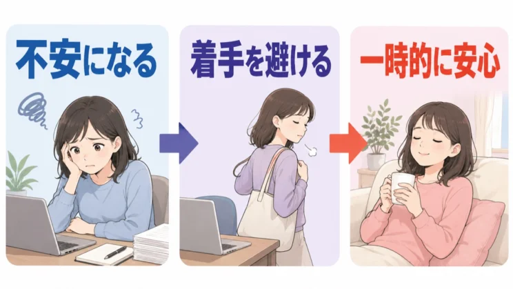 不安から着手を避けると一時的に安心できるため、反応が繰り返されやすくなります。