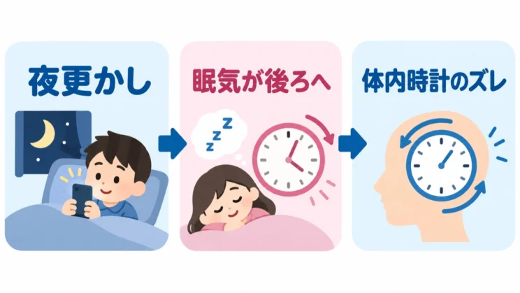 夜更かしと体内時計のずれ