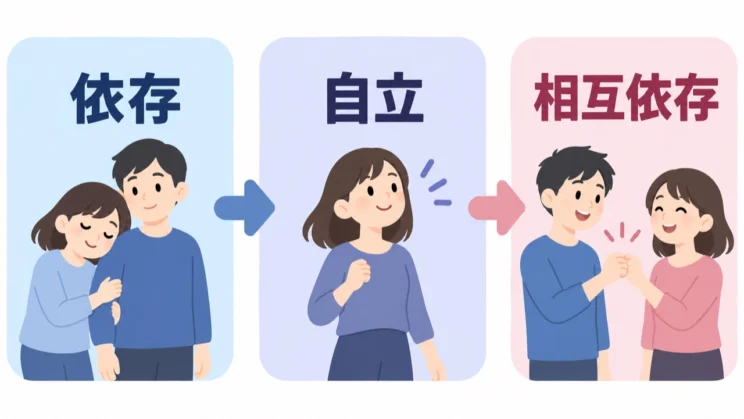 依存から自立を経て、互いに支え合う関係へ進む流れです。