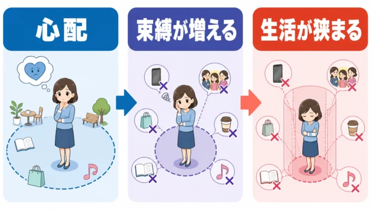 心配が束縛へ変わり生活範囲が狭まっているなら、境界線を越えたサインとして捉えられます。