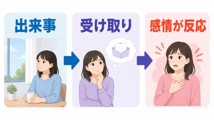 同じ出来事でも受け取り方によって感情の反応が変わるため、事実と解釈を分けて眺めることが大切です。